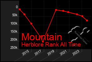 Total Graph of Mountain