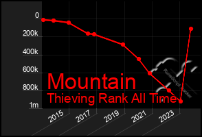 Total Graph of Mountain