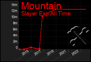 Total Graph of Mountain