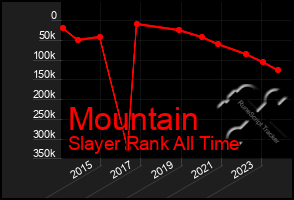 Total Graph of Mountain