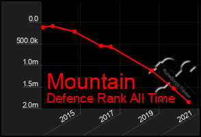 Total Graph of Mountain