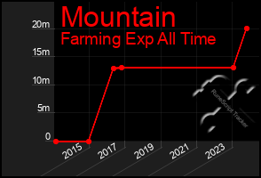 Total Graph of Mountain