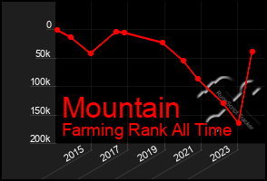 Total Graph of Mountain