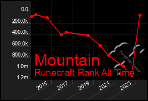 Total Graph of Mountain