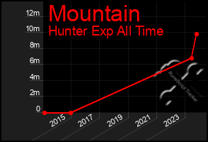 Total Graph of Mountain