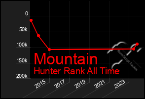 Total Graph of Mountain