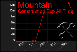 Total Graph of Mountain