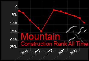 Total Graph of Mountain