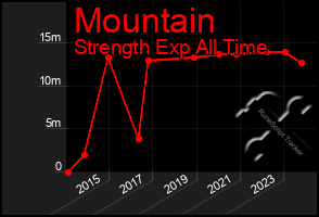 Total Graph of Mountain