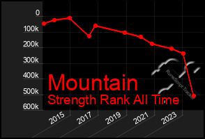 Total Graph of Mountain