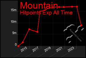 Total Graph of Mountain