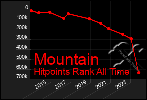 Total Graph of Mountain