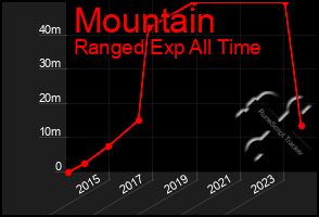 Total Graph of Mountain