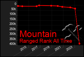 Total Graph of Mountain