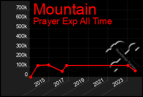 Total Graph of Mountain