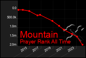 Total Graph of Mountain