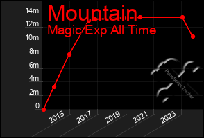 Total Graph of Mountain