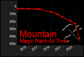 Total Graph of Mountain