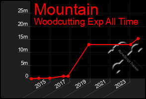 Total Graph of Mountain