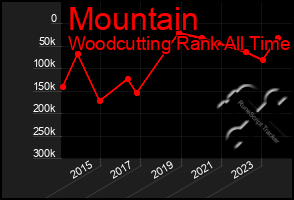 Total Graph of Mountain