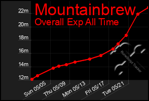 Total Graph of Mountainbrew