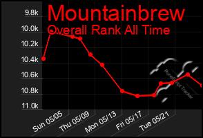 Total Graph of Mountainbrew