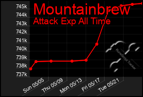 Total Graph of Mountainbrew