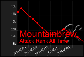Total Graph of Mountainbrew