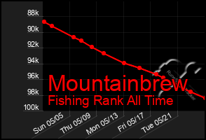 Total Graph of Mountainbrew
