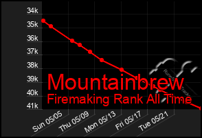 Total Graph of Mountainbrew