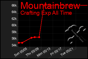 Total Graph of Mountainbrew