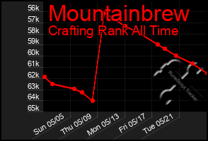 Total Graph of Mountainbrew
