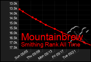 Total Graph of Mountainbrew