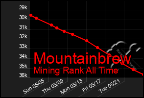 Total Graph of Mountainbrew