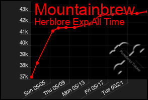 Total Graph of Mountainbrew