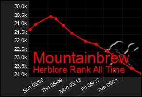 Total Graph of Mountainbrew