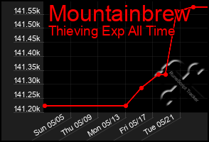 Total Graph of Mountainbrew