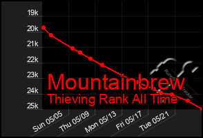 Total Graph of Mountainbrew