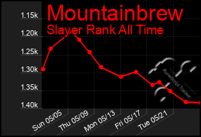 Total Graph of Mountainbrew