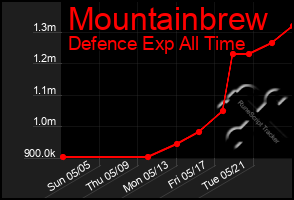 Total Graph of Mountainbrew