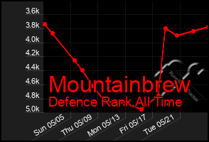 Total Graph of Mountainbrew
