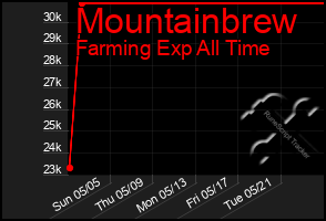 Total Graph of Mountainbrew