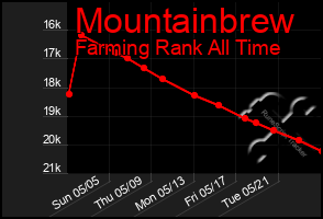 Total Graph of Mountainbrew
