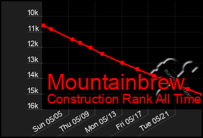 Total Graph of Mountainbrew