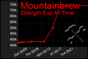 Total Graph of Mountainbrew