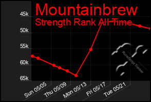 Total Graph of Mountainbrew