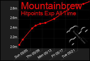 Total Graph of Mountainbrew