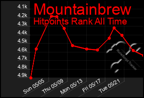 Total Graph of Mountainbrew