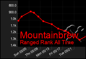 Total Graph of Mountainbrew