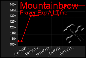 Total Graph of Mountainbrew